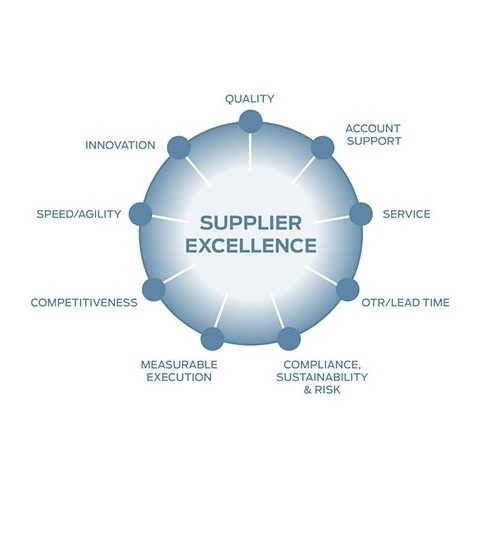 Supplier Wheel of Excellence, Corporate Responsibility Supplier Wheel of Excellence, Corporate Responsibility